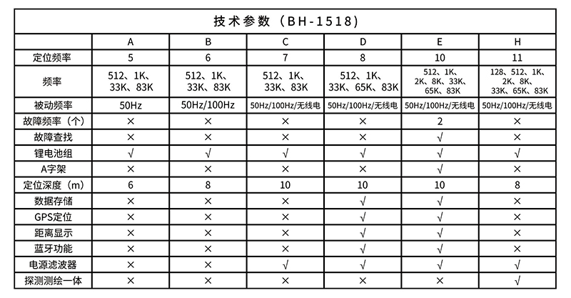 地下管线探测仪BH-1518